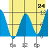 Orca tide chart for Monday, May 24, 2021