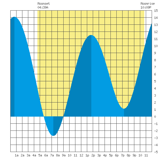Orca tide chart for Tuesday, May 25, 2021