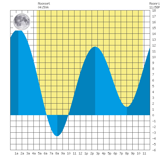 Orca tide chart for Wednesday, May 26, 2021