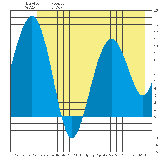 Orca tide chart for Saturday, May 29, 2021