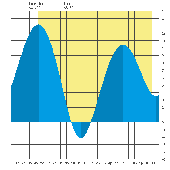 Orca tide chart for Sunday, May 30, 2021