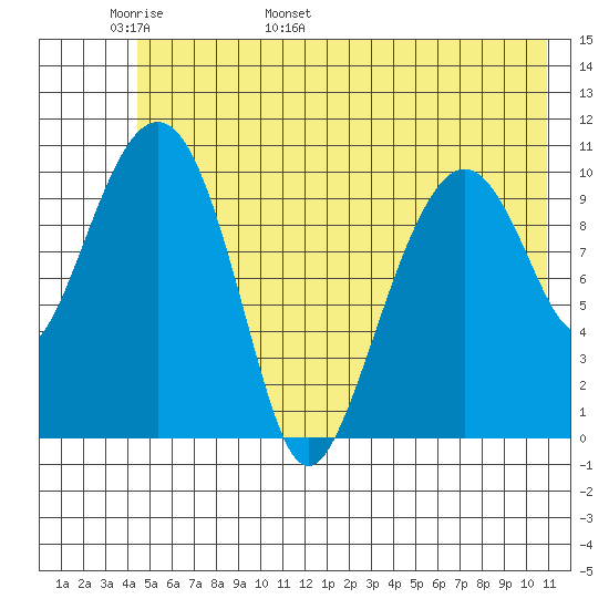 Orca tide chart for Monday, May 31, 2021