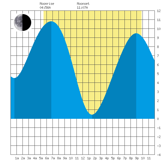 Orca tide chart for Monday, May 3, 2021