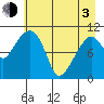 Orca tide chart for Monday, May 3, 2021