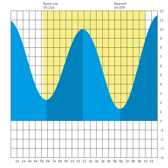 Orca tide chart for Friday, May 7, 2021