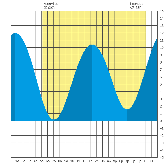 Orca tide chart for Sunday, May 9, 2021
