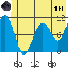 Orca tide chart for Thursday, June 10, 2021