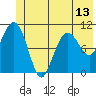 Orca tide chart for Sunday, June 13, 2021