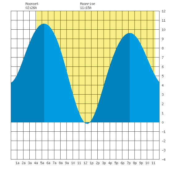 Orca tide chart for Wednesday, June 16, 2021