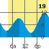 Orca tide chart for Saturday, June 19, 2021