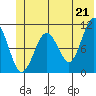 Orca tide chart for Monday, June 21, 2021