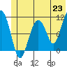 Orca tide chart for Wednesday, June 23, 2021
