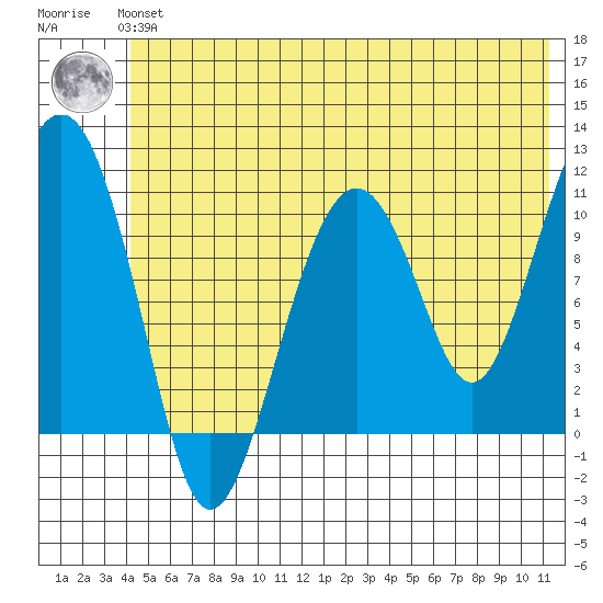 Orca tide chart for Thursday, June 24, 2021