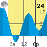Orca tide chart for Thursday, June 24, 2021