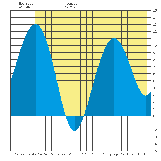 Orca tide chart for Monday, June 28, 2021