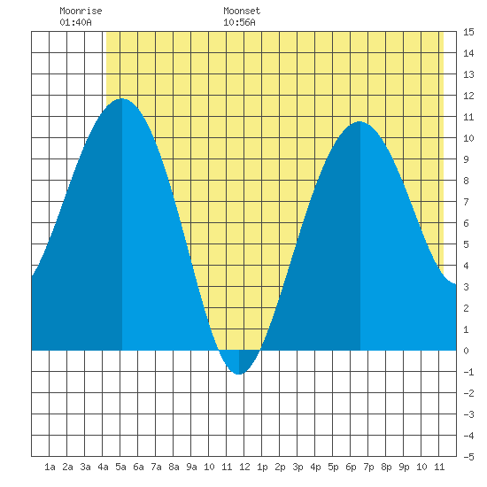 Orca tide chart for Tuesday, June 29, 2021