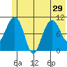 Orca tide chart for Tuesday, June 29, 2021