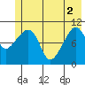 Orca tide chart for Wednesday, June 2, 2021