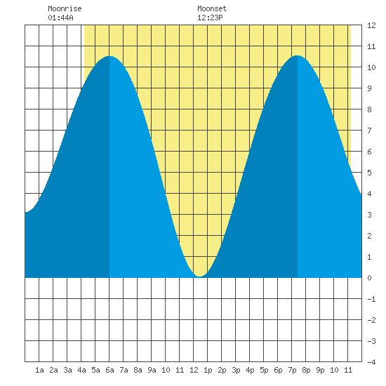 Orca tide chart for Wednesday, June 30, 2021