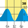 Orca tide chart for Wednesday, June 30, 2021