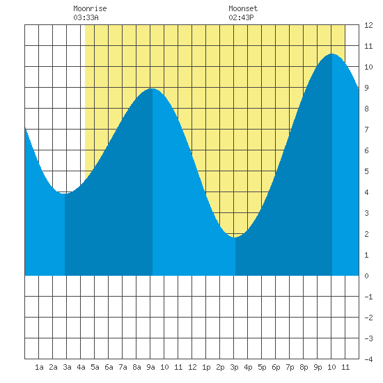 Orca tide chart for Thursday, June 3, 2021