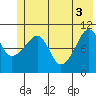 Orca tide chart for Thursday, June 3, 2021