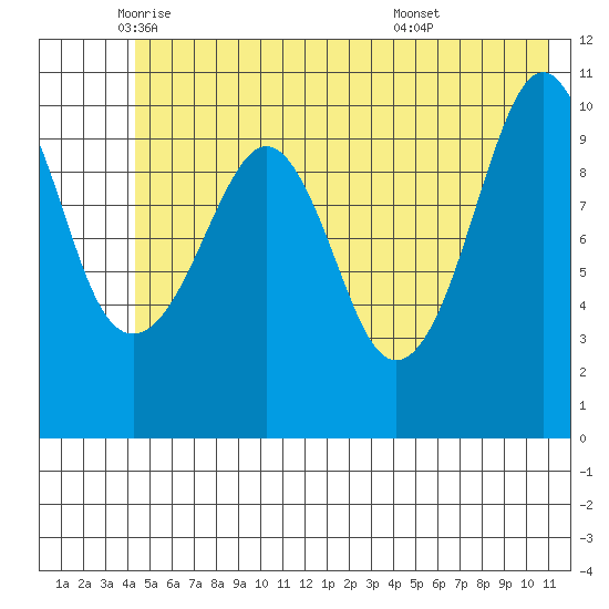 Orca tide chart for Friday, June 4, 2021