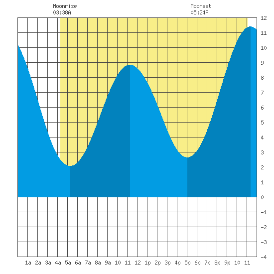 Orca tide chart for Saturday, June 5, 2021