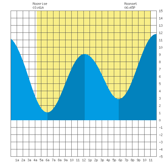Orca tide chart for Sunday, June 6, 2021