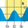 Orca tide chart for Sunday, June 6, 2021