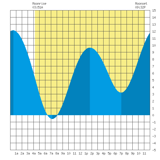 Orca tide chart for Tuesday, June 8, 2021