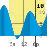 Orca tide chart for Saturday, July 10, 2021