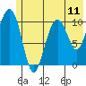 Orca tide chart for Sunday, July 11, 2021