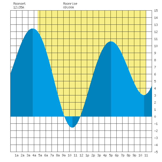 Orca tide chart for Tuesday, July 13, 2021