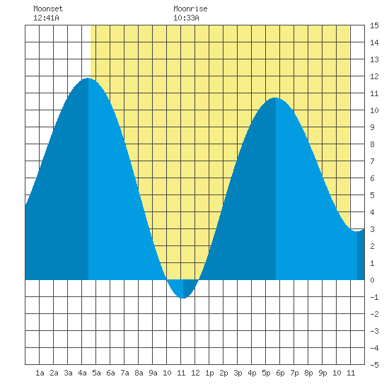 Orca tide chart for Wednesday, July 14, 2021