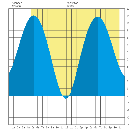 Orca tide chart for Thursday, July 15, 2021