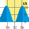 Orca tide chart for Thursday, July 15, 2021