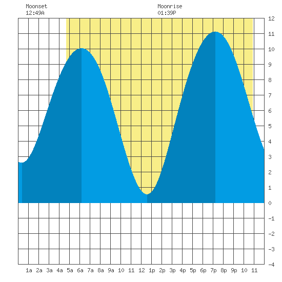 Orca tide chart for Friday, July 16, 2021