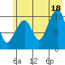 Orca tide chart for Sunday, July 18, 2021