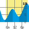 Orca tide chart for Monday, July 19, 2021