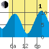 Orca tide chart for Thursday, July 1, 2021