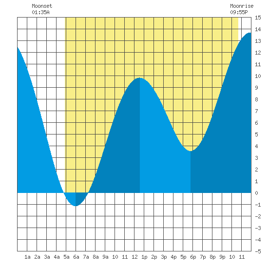 Orca tide chart for Wednesday, July 21, 2021
