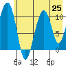 Orca tide chart for Sunday, July 25, 2021