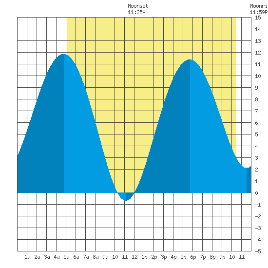Orca tide chart for Wednesday, July 28, 2021