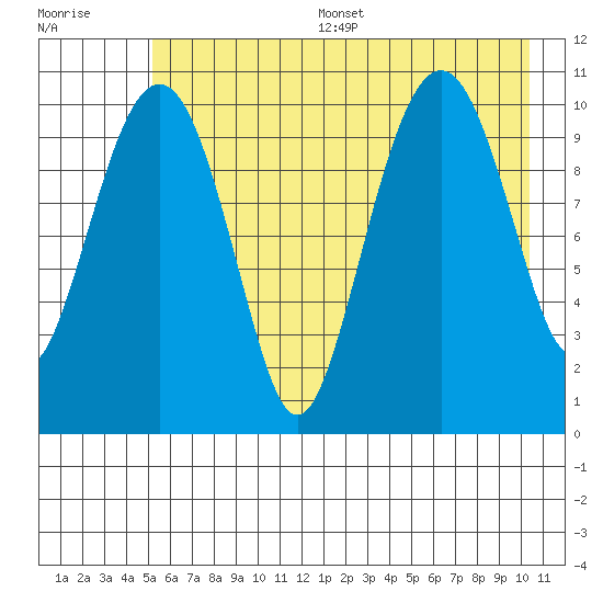 Orca tide chart for Thursday, July 29, 2021