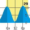 Orca tide chart for Thursday, July 29, 2021