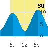 Orca tide chart for Friday, July 30, 2021
