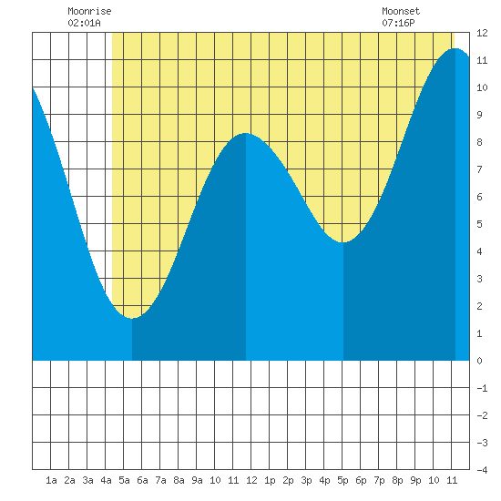 Orca tide chart for Monday, July 5, 2021