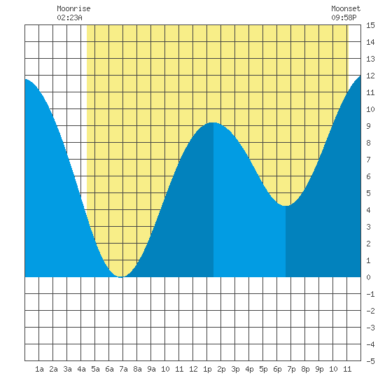 Orca tide chart for Wednesday, July 7, 2021