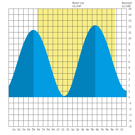 Orca tide chart for Friday, August 13, 2021